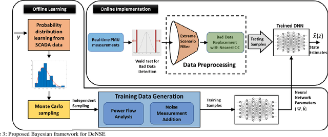 Figure 3 for High-Speed State Estimation in Power Systems with Extreme Unobservability Using Machine Learning