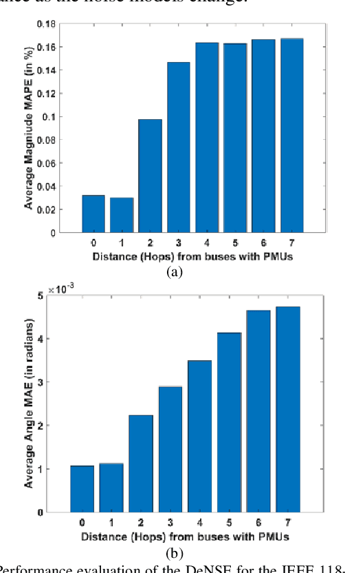 Figure 4 for High-Speed State Estimation in Power Systems with Extreme Unobservability Using Machine Learning