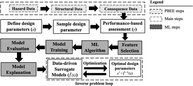 Figure 1 for Toward using explainable data-driven surrogate models for treating performance-based seismic design as an inverse engineering problem