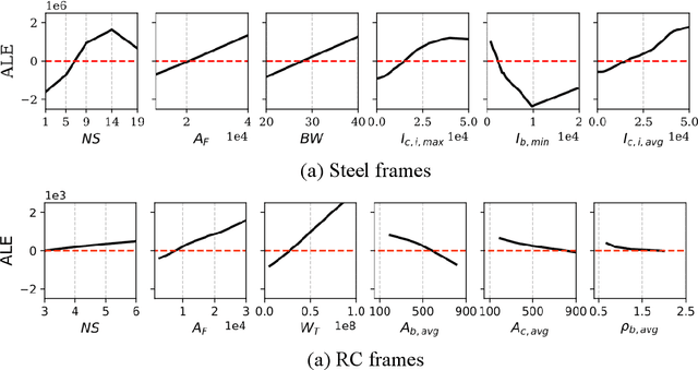 Figure 4 for Toward using explainable data-driven surrogate models for treating performance-based seismic design as an inverse engineering problem
