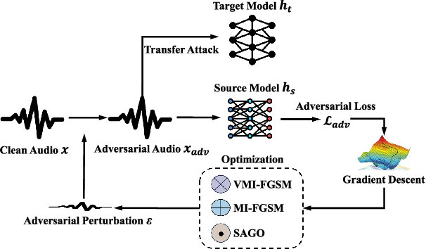 Figure 1 for Transferable Adversarial Attacks against ASR