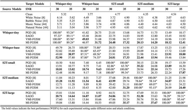 Figure 2 for Transferable Adversarial Attacks against ASR