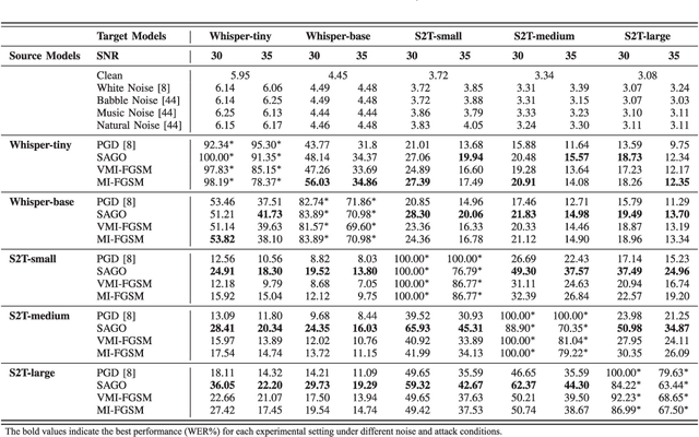 Figure 3 for Transferable Adversarial Attacks against ASR