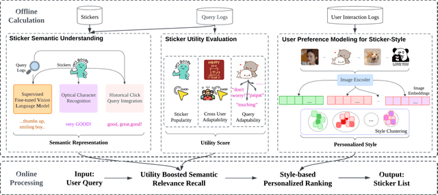 Figure 1 for PerSRV: Personalized Sticker Retrieval with Vision-Language Model