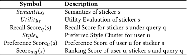 Figure 2 for PerSRV: Personalized Sticker Retrieval with Vision-Language Model