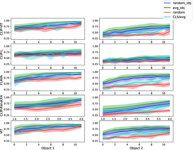 Figure 4 for How structured are the representations in transformer-based vision encoders? An analysis of multi-object representations in vision-language models