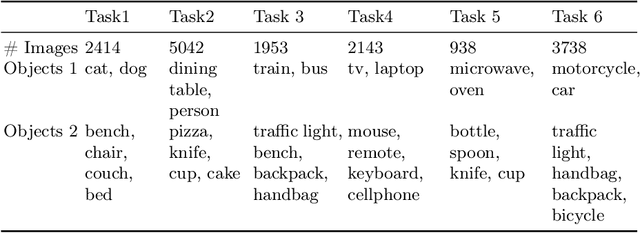 Figure 2 for How structured are the representations in transformer-based vision encoders? An analysis of multi-object representations in vision-language models