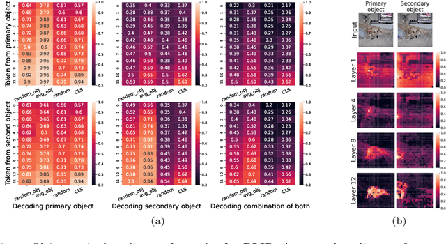 Figure 3 for How structured are the representations in transformer-based vision encoders? An analysis of multi-object representations in vision-language models