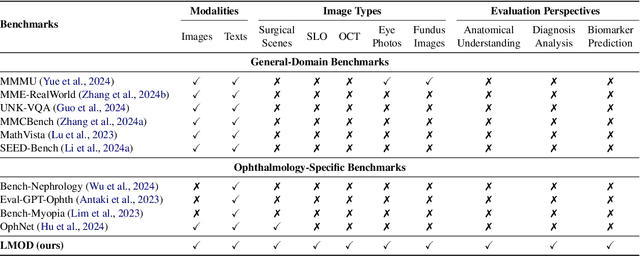 Figure 2 for LMOD: A Large Multimodal Ophthalmology Dataset and Benchmark for Large Vision-Language Models