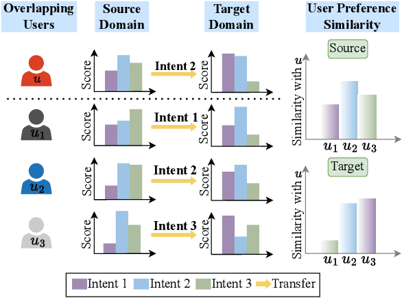 Figure 1 for DisCo: Graph-Based Disentangled Contrastive Learning for Cold-Start Cross-Domain Recommendation