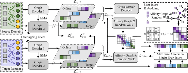 Figure 3 for DisCo: Graph-Based Disentangled Contrastive Learning for Cold-Start Cross-Domain Recommendation