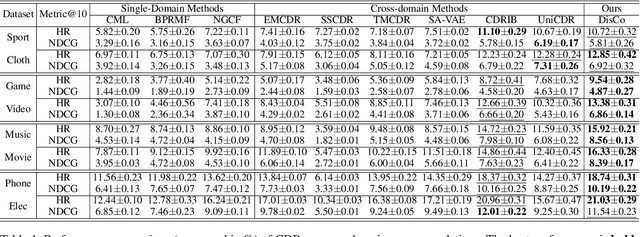 Figure 2 for DisCo: Graph-Based Disentangled Contrastive Learning for Cold-Start Cross-Domain Recommendation