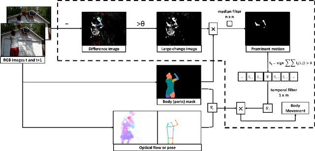 Figure 3 for OPPH: A Vision-Based Operator for Measuring Body Movements for Personal Healthcare