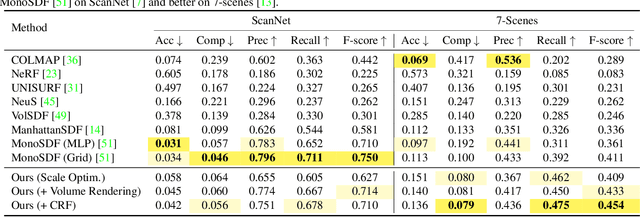 Figure 4 for Fast Monocular Scene Reconstruction with Global-Sparse Local-Dense Grids