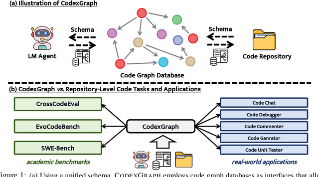 Figure 1 for CodexGraph: Bridging Large Language Models and Code Repositories via Code Graph Databases