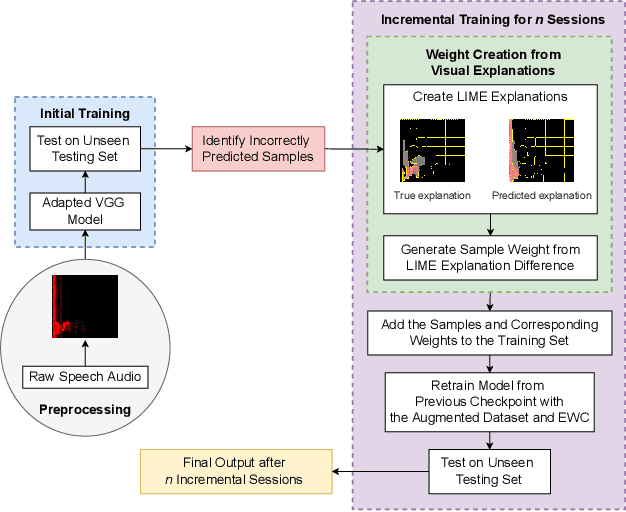 Figure 1 for XAI-Increment: A Novel Approach Leveraging LIME Explanations for Improved Incremental Learning