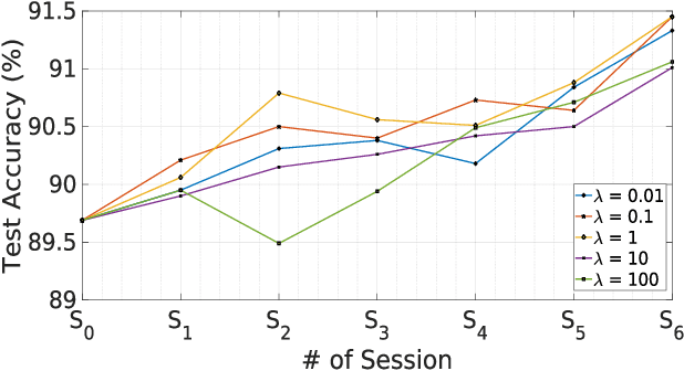 Figure 4 for XAI-Increment: A Novel Approach Leveraging LIME Explanations for Improved Incremental Learning