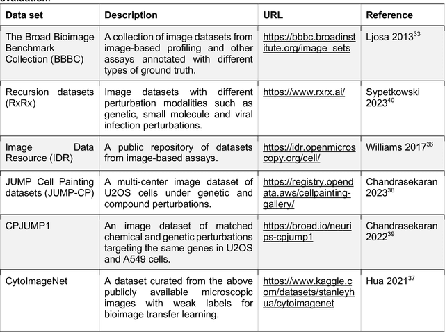 Figure 2 for Morphological Profiling for Drug Discovery in the Era of Deep Learning