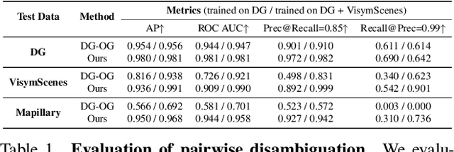 Figure 1 for Doppelgangers++: Improved Visual Disambiguation with Geometric 3D Features