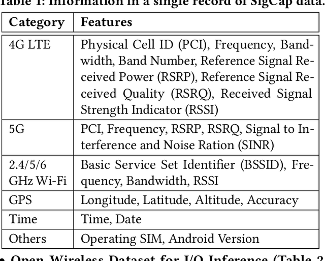 Figure 2 for Data Driven Environmental Awareness Using Wireless Signals for Efficient Spectrum Sharing