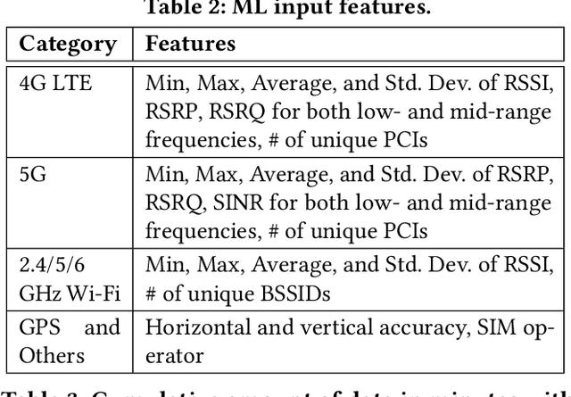 Figure 4 for Data Driven Environmental Awareness Using Wireless Signals for Efficient Spectrum Sharing