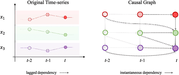 Figure 1 for LOCAL: Learning with Orientation Matrix to Infer Causal Structure from Time Series Data