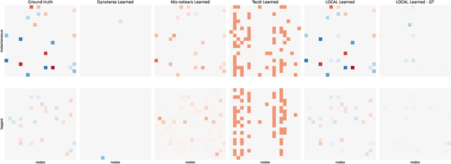 Figure 3 for LOCAL: Learning with Orientation Matrix to Infer Causal Structure from Time Series Data