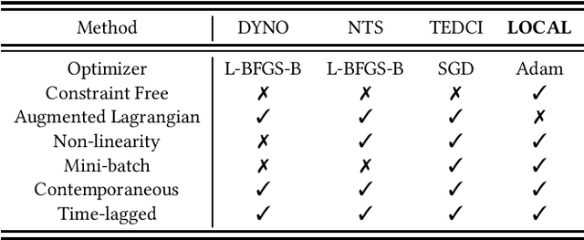 Figure 2 for LOCAL: Learning with Orientation Matrix to Infer Causal Structure from Time Series Data