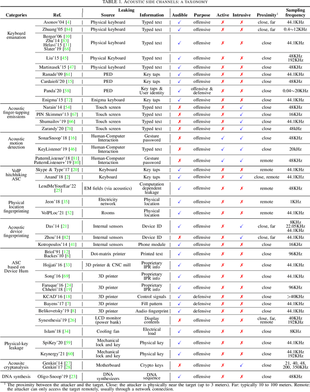 Figure 2 for SoK: Acoustic Side Channels