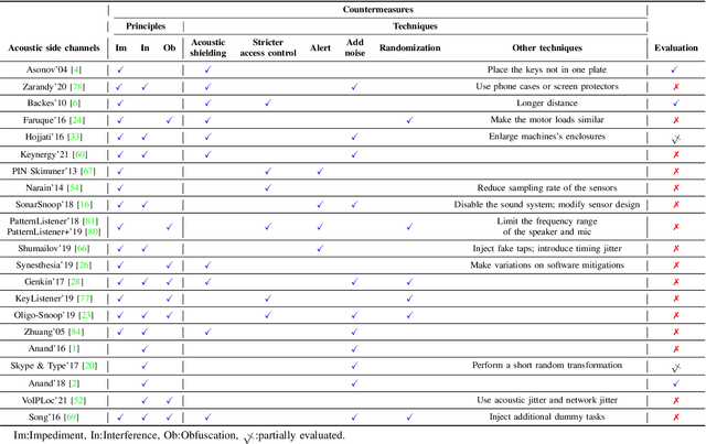 Figure 4 for SoK: Acoustic Side Channels