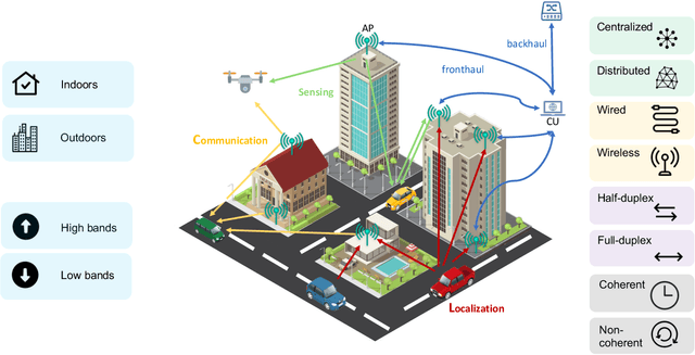 Figure 1 for Integrated Communication, Localization, and Sensing in 6G D-MIMO Networks