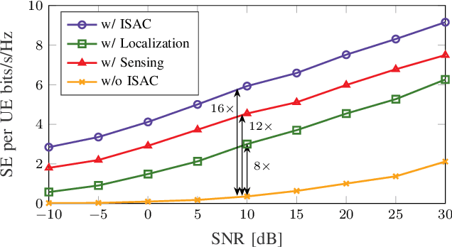 Figure 3 for Integrated Communication, Localization, and Sensing in 6G D-MIMO Networks