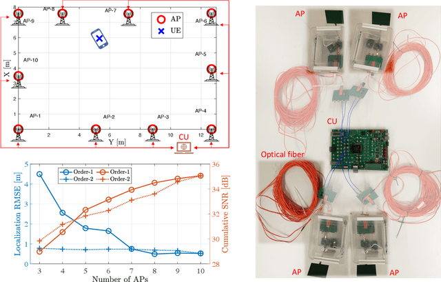 Figure 4 for Integrated Communication, Localization, and Sensing in 6G D-MIMO Networks