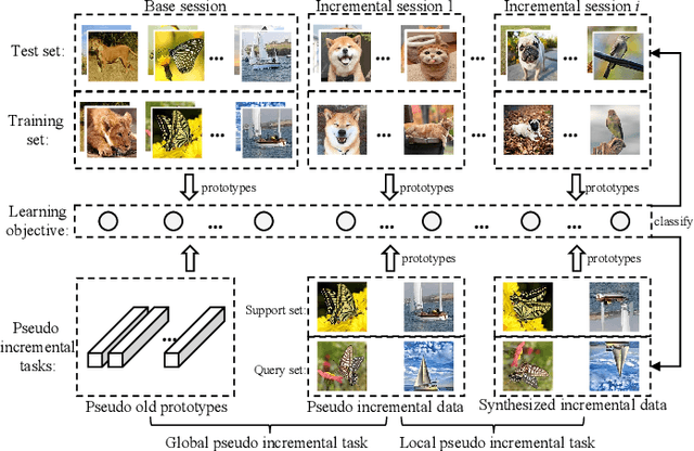 Figure 1 for Knowledge Transfer-Driven Few-Shot Class-Incremental Learning