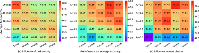 Figure 3 for Knowledge Transfer-Driven Few-Shot Class-Incremental Learning