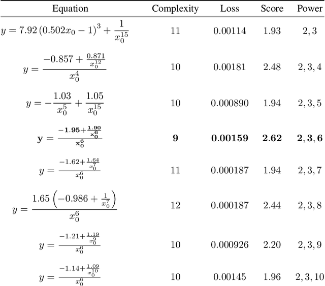 Figure 4 for Discovering Symbolic Laws Directly from Trajectories with Hamiltonian Graph Neural Networks