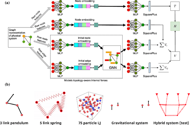 Figure 1 for Discovering Symbolic Laws Directly from Trajectories with Hamiltonian Graph Neural Networks