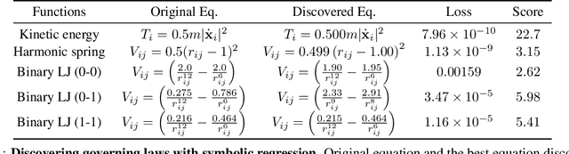 Figure 2 for Discovering Symbolic Laws Directly from Trajectories with Hamiltonian Graph Neural Networks