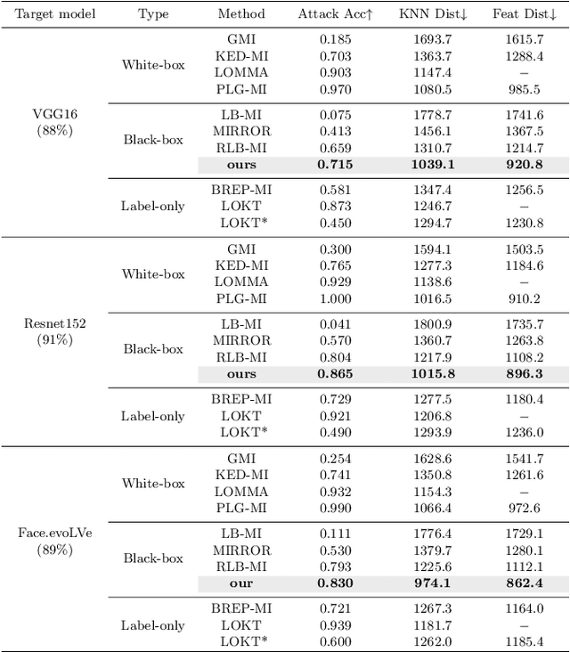 Figure 2 for Prediction Exposes Your Face: Black-box Model Inversion via Prediction Alignment