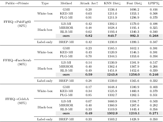 Figure 4 for Prediction Exposes Your Face: Black-box Model Inversion via Prediction Alignment