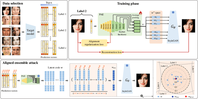 Figure 3 for Prediction Exposes Your Face: Black-box Model Inversion via Prediction Alignment