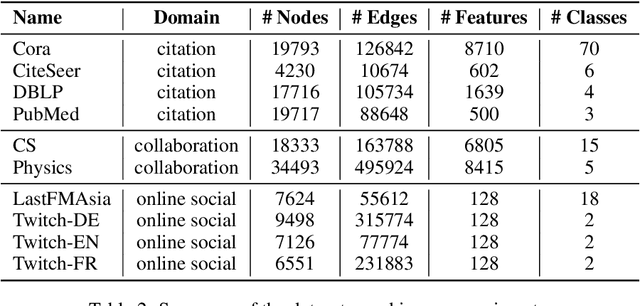 Figure 4 for Networked Inequality: Preferential Attachment Bias in Graph Neural Network Link Prediction