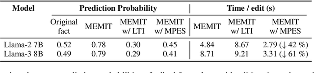 Figure 2 for Lifelong Sequential Knowledge Editing without Model Degradation