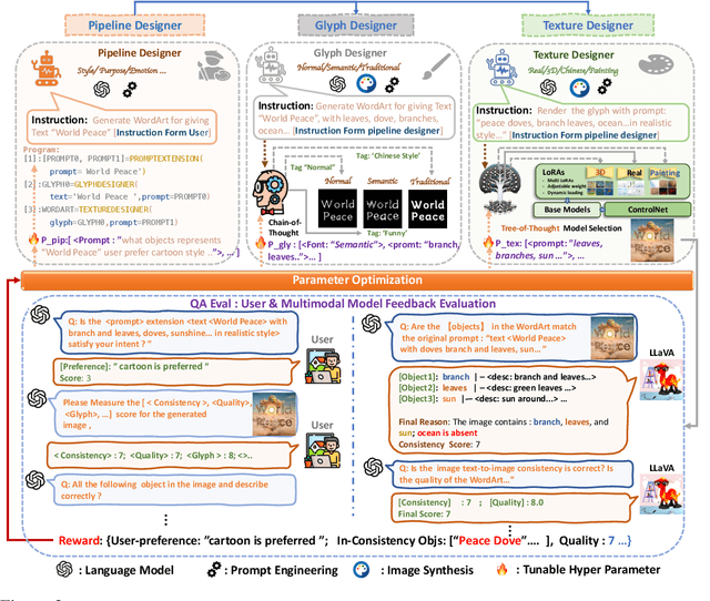 Figure 2 for MetaDesigner: Advancing Artistic Typography through AI-Driven, User-Centric, and Multilingual WordArt Synthesis