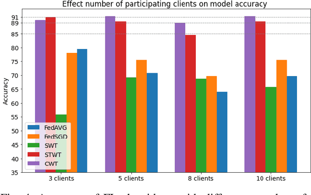 Figure 4 for A Comparative Study of Federated Learning Models for COVID-19 Detection