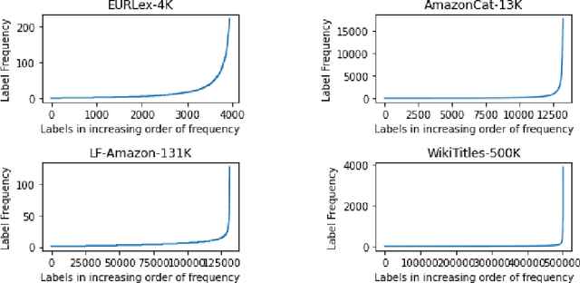 Figure 2 for Review of Extreme Multilabel Classification