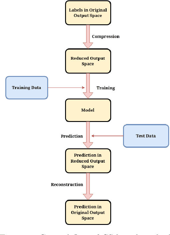 Figure 3 for Review of Extreme Multilabel Classification