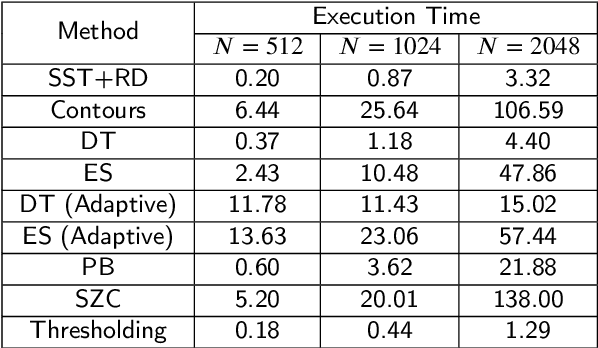 Figure 4 for Benchmarking multi-component signal processing methods in the time-frequency plane