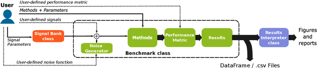 Figure 1 for Benchmarking multi-component signal processing methods in the time-frequency plane