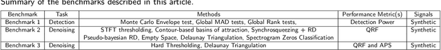 Figure 2 for Benchmarking multi-component signal processing methods in the time-frequency plane